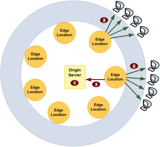 Amazon CloudFront Diagram